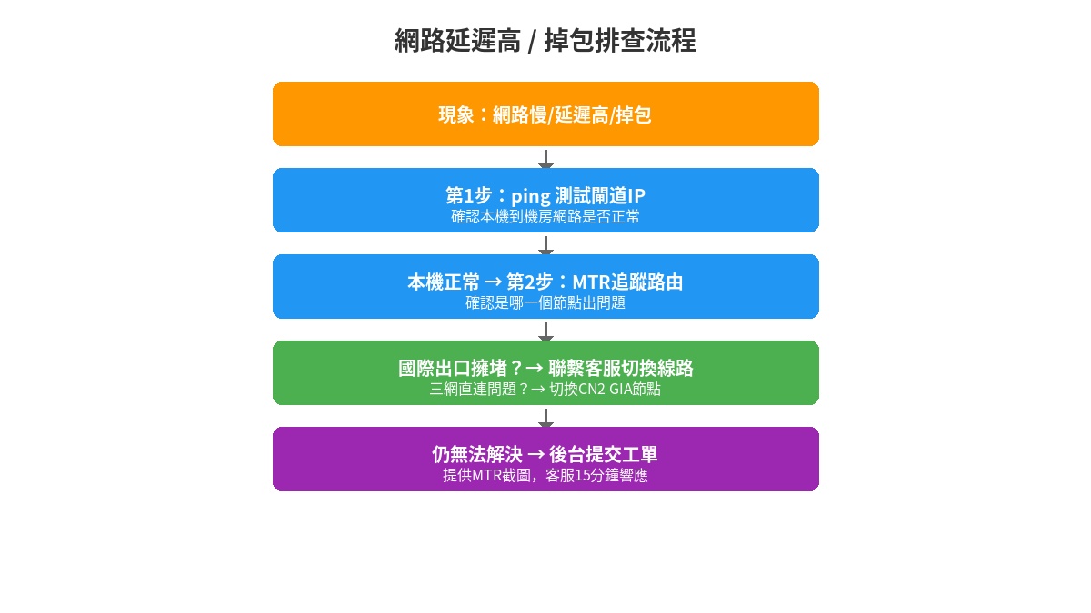 網路排查流程圖